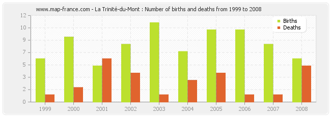 La Trinité-du-Mont : Number of births and deaths from 1999 to 2008